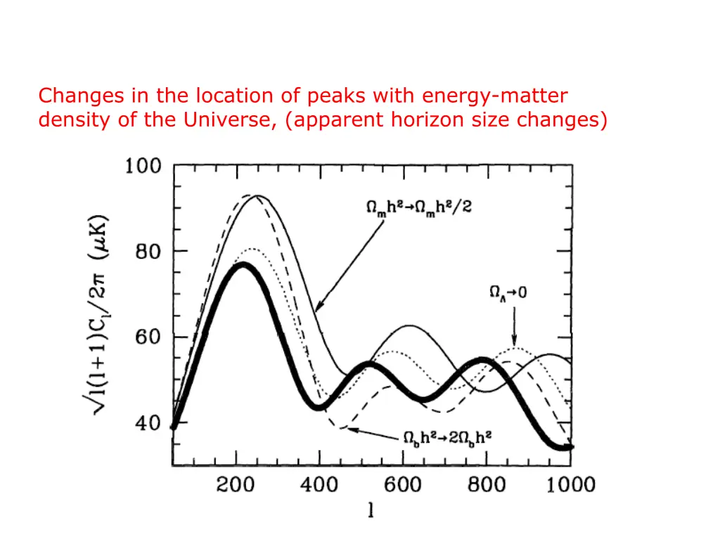 changes in the location of peaks with energy
