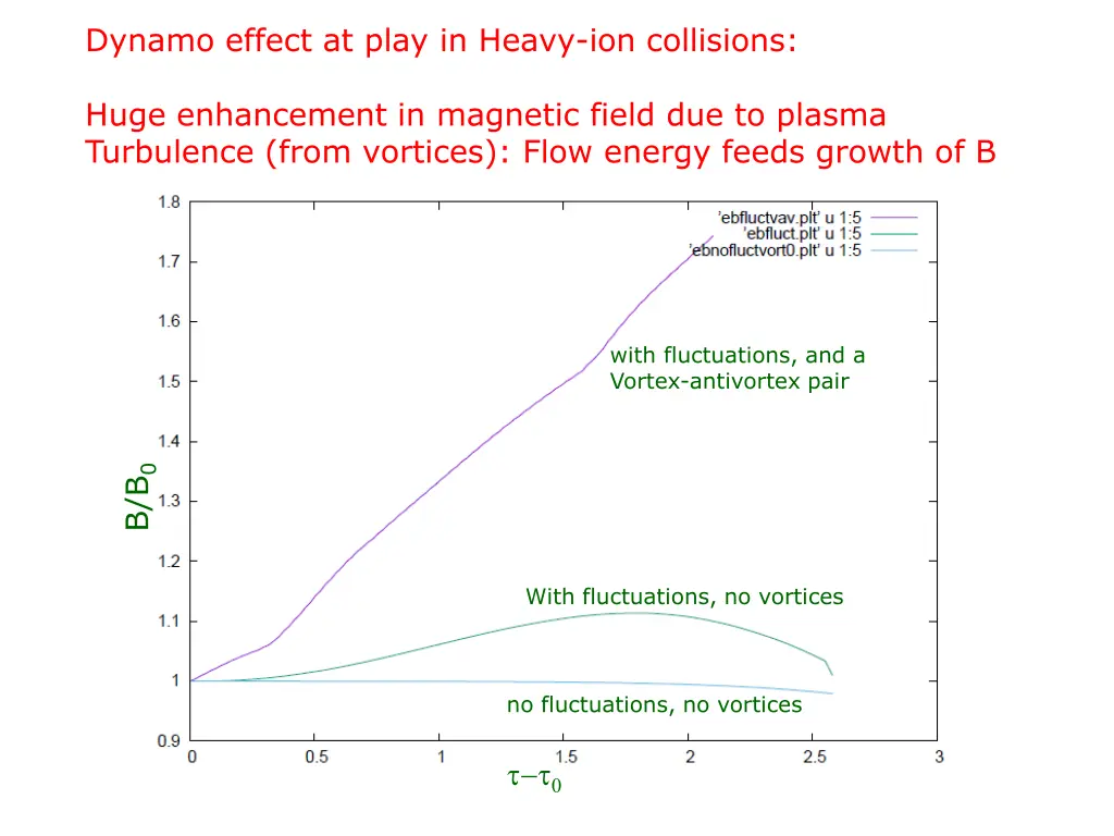 dynamo effect at play in heavy ion collisions