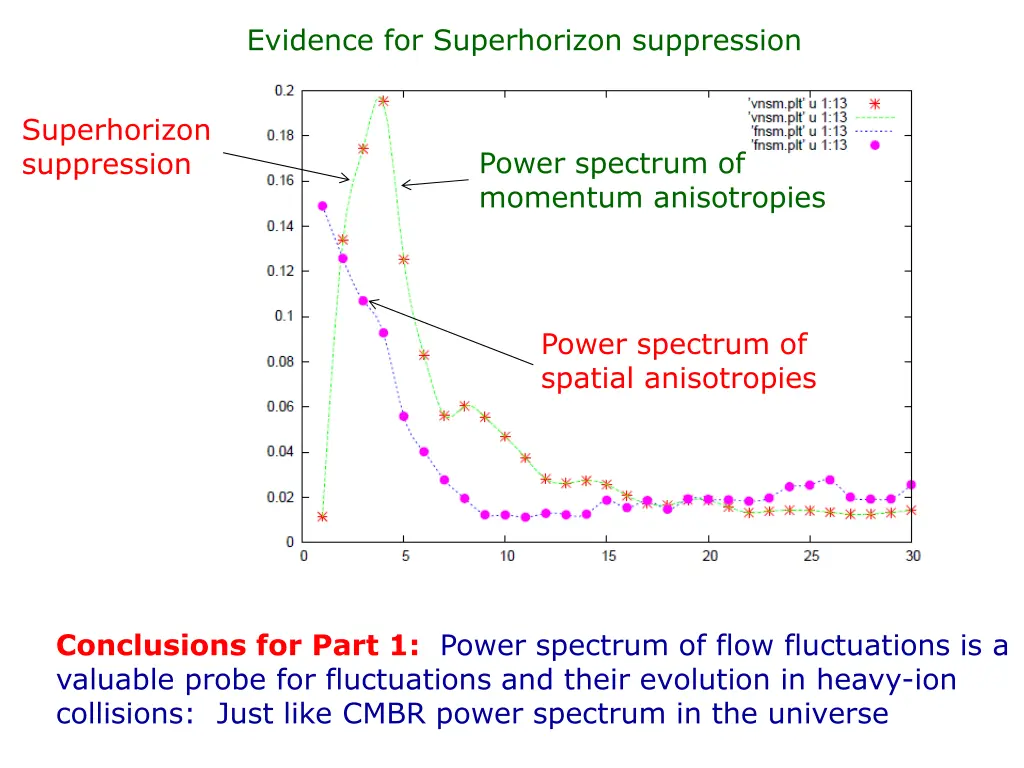 evidence for superhorizon suppression
