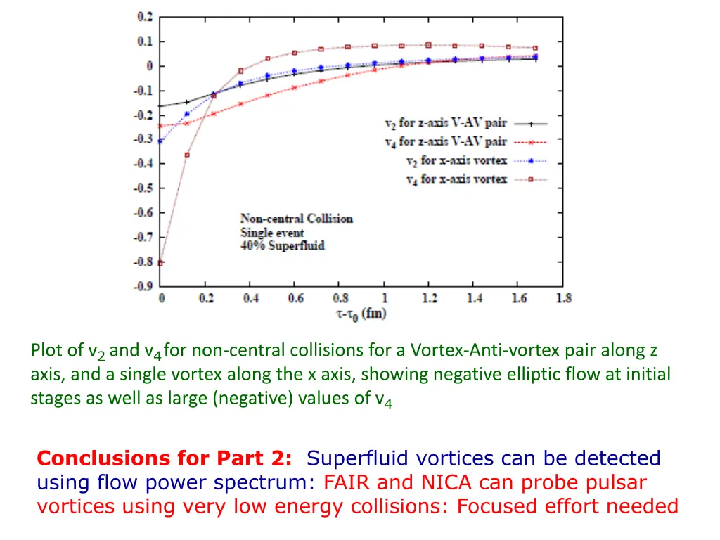 plot of v 2 and v 4 for non central collisions
