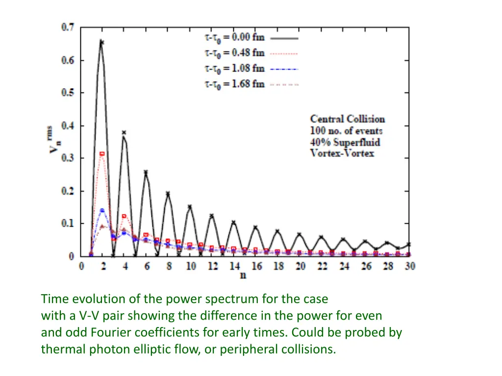 time evolution of the power spectrum for the case