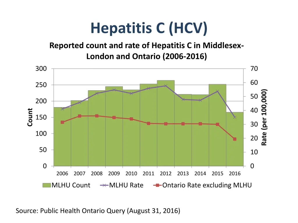 hepatitis c hcv reported count and rate