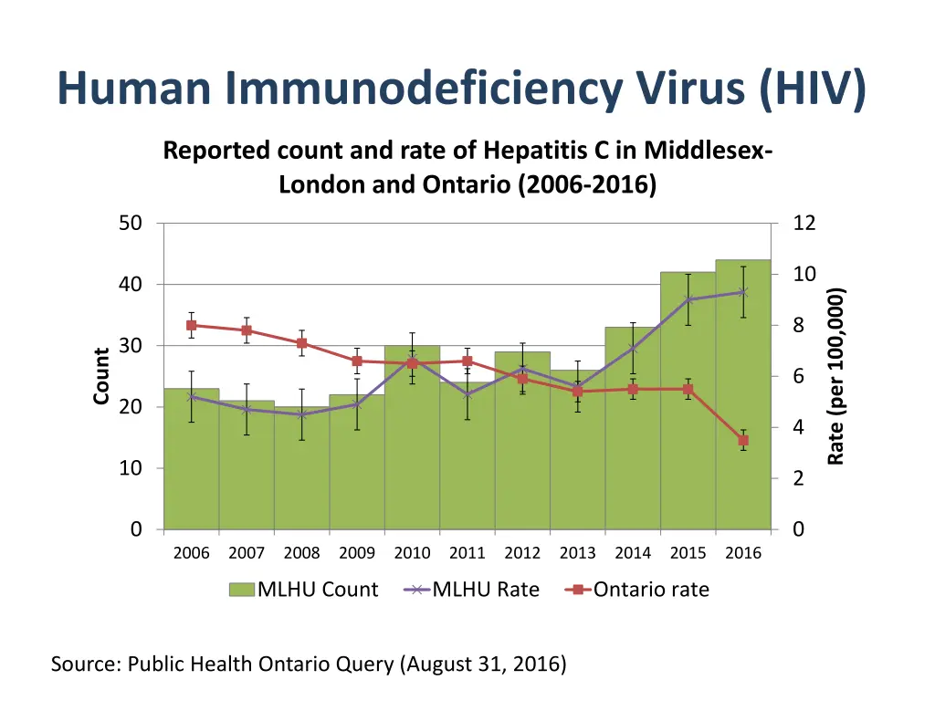 human immunodeficiency virus hiv