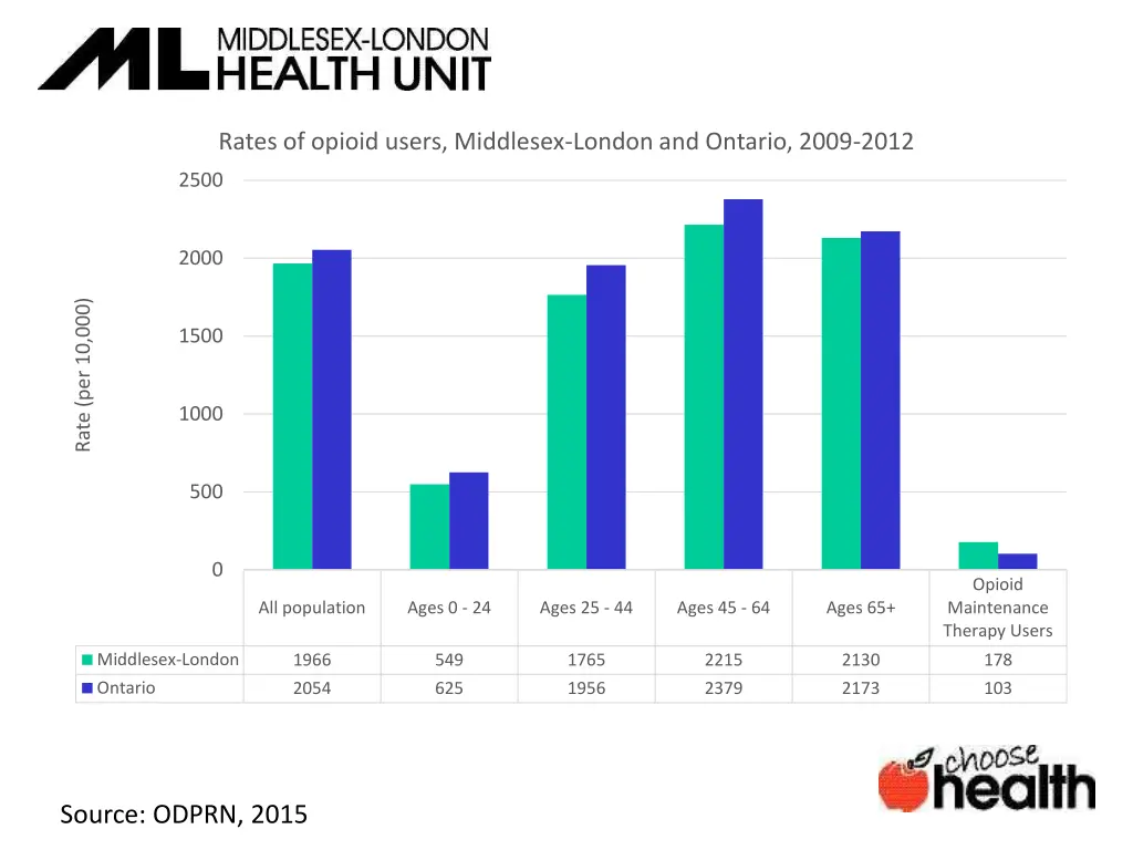 rates of opioid users middlesex london