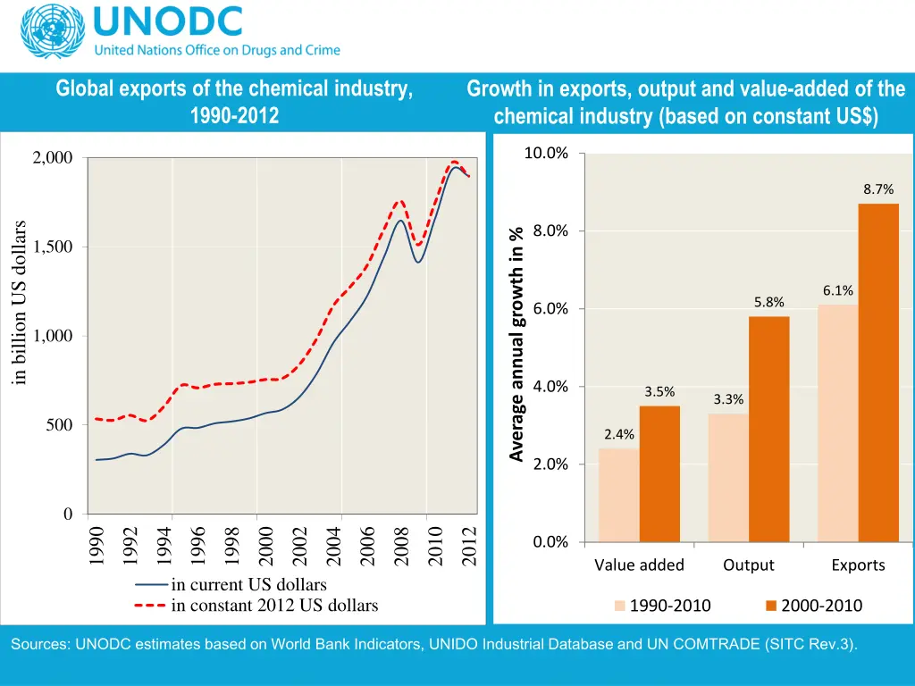 global exports of the chemical industry 1990 2012