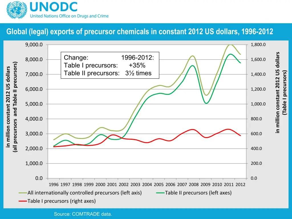 global legal exports of precursor chemicals
