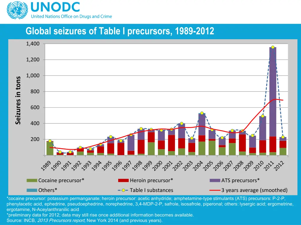 global seizures of table i precursors 1989 2012