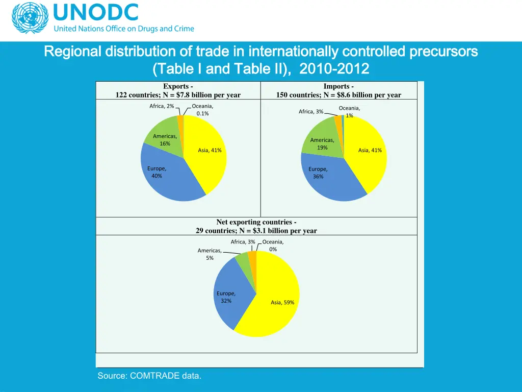 regional distribution of trade in internationally