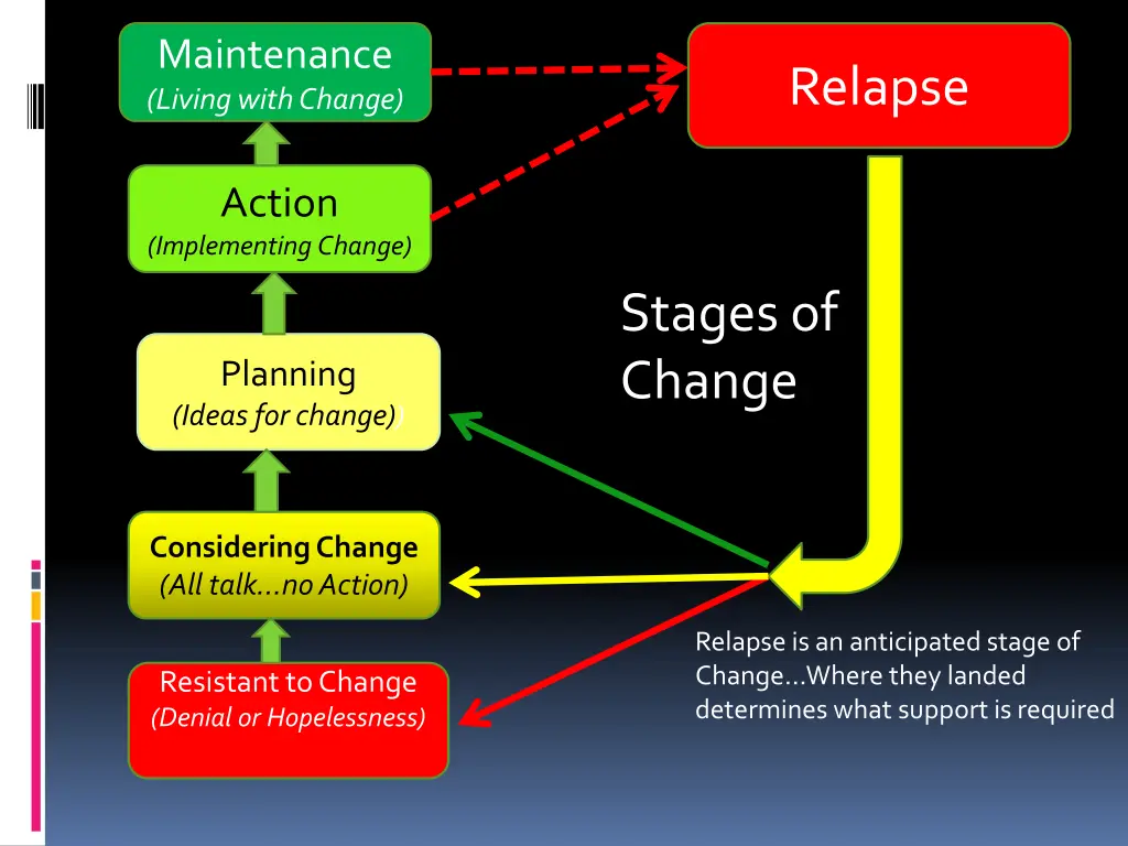 maintenance living with change