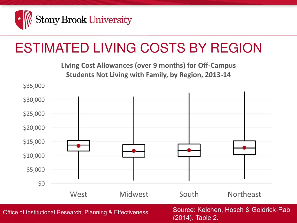 estimated living costs by region