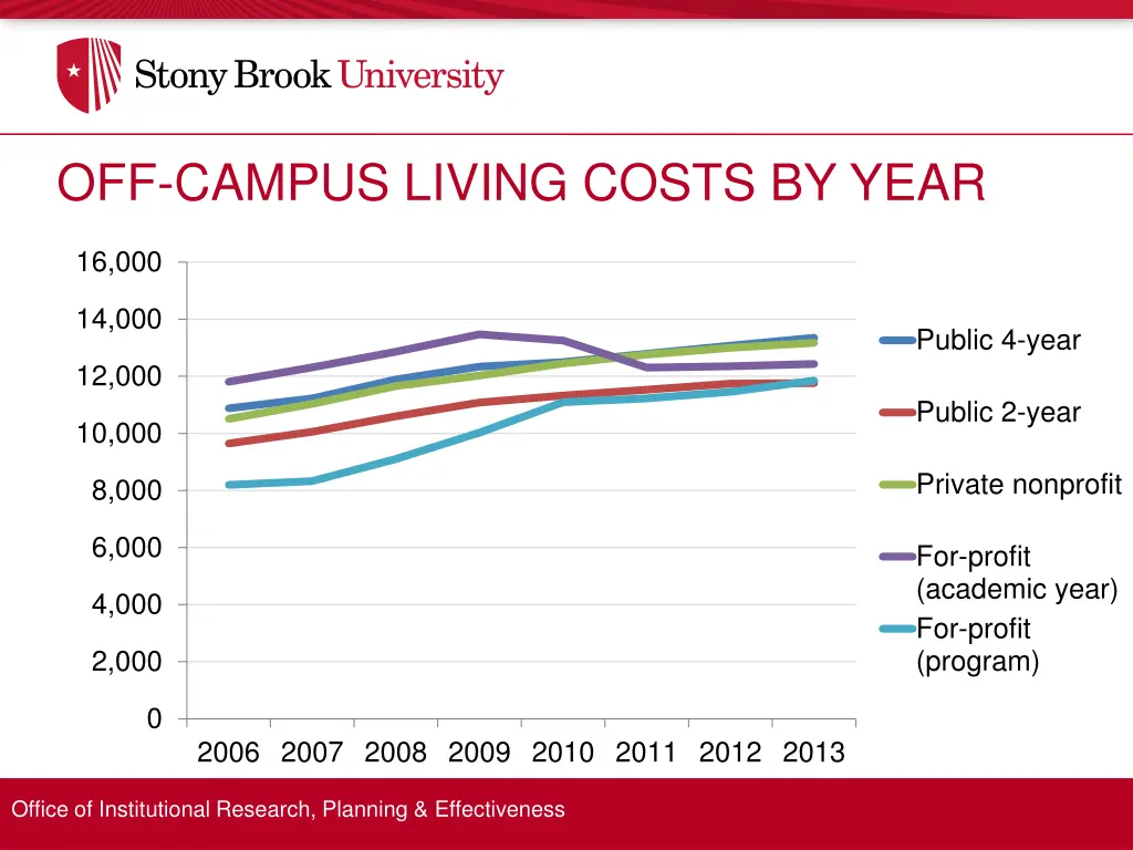 off campus living costs by year