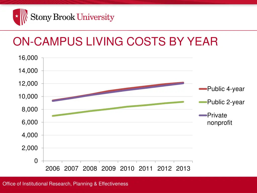 on campus living costs by year