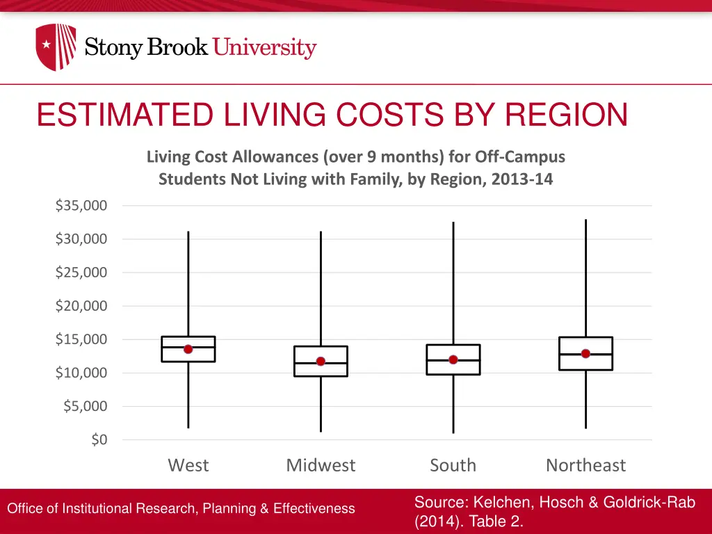 estimated living costs by region