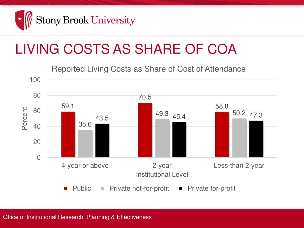 living costs as share of coa