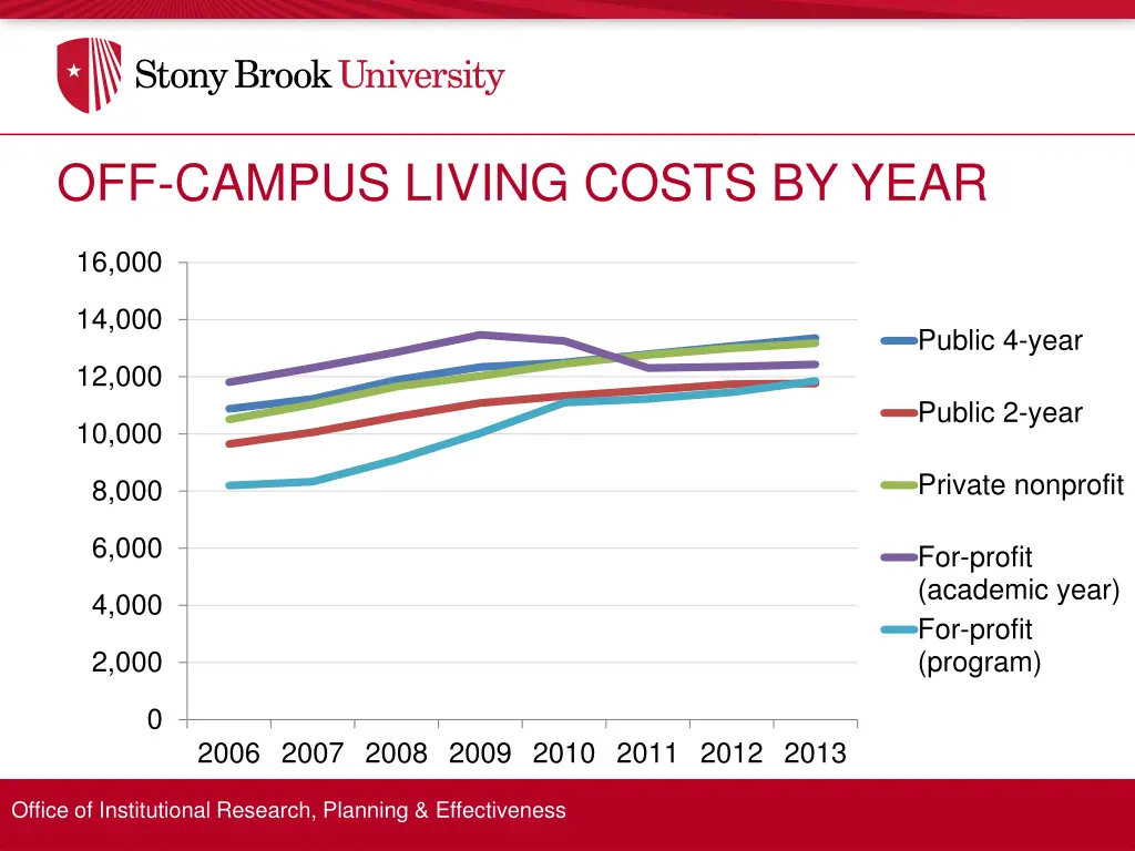 off campus living costs by year