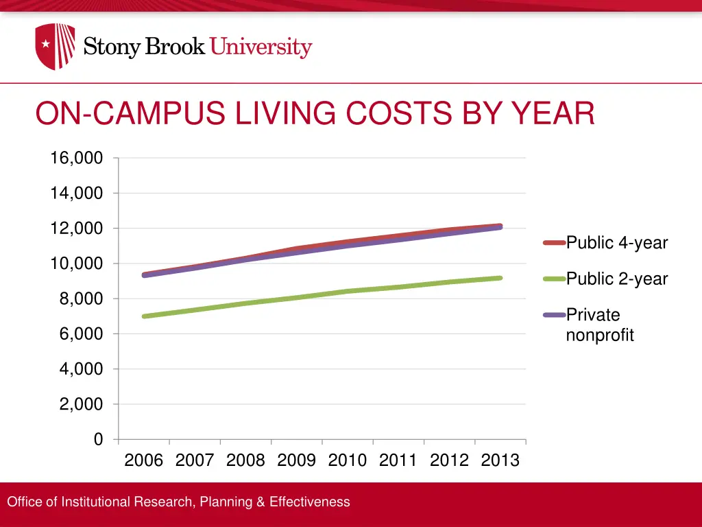 on campus living costs by year