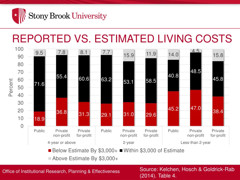 reported vs estimated living costs 100