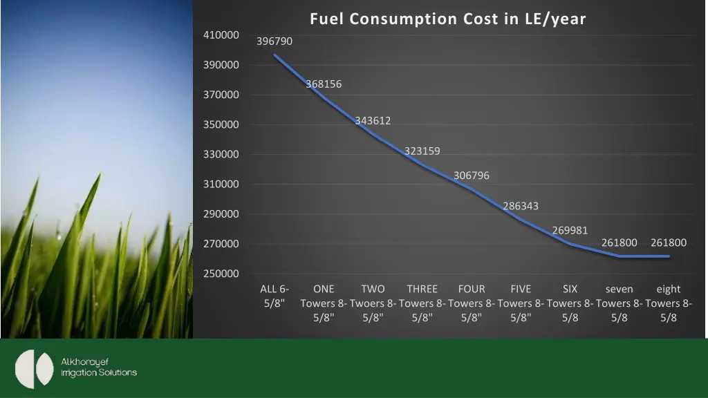 fuel consumption cost in le year