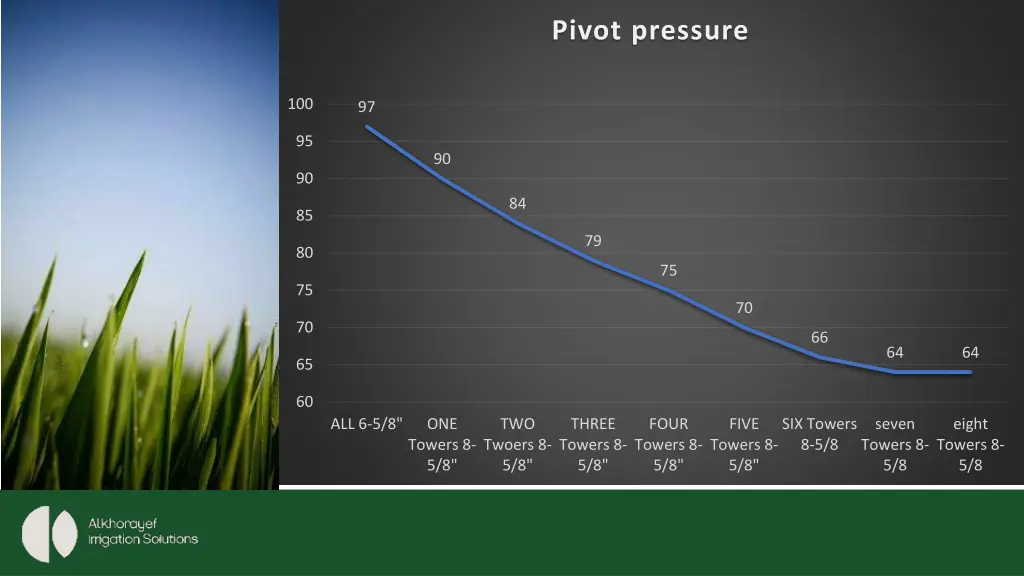 pivot pressure