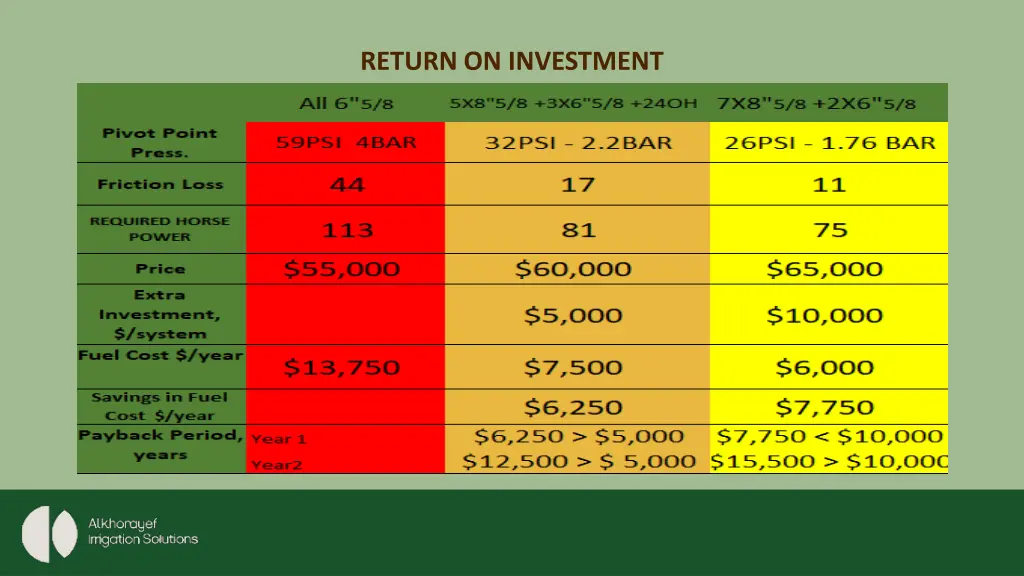 return on investment