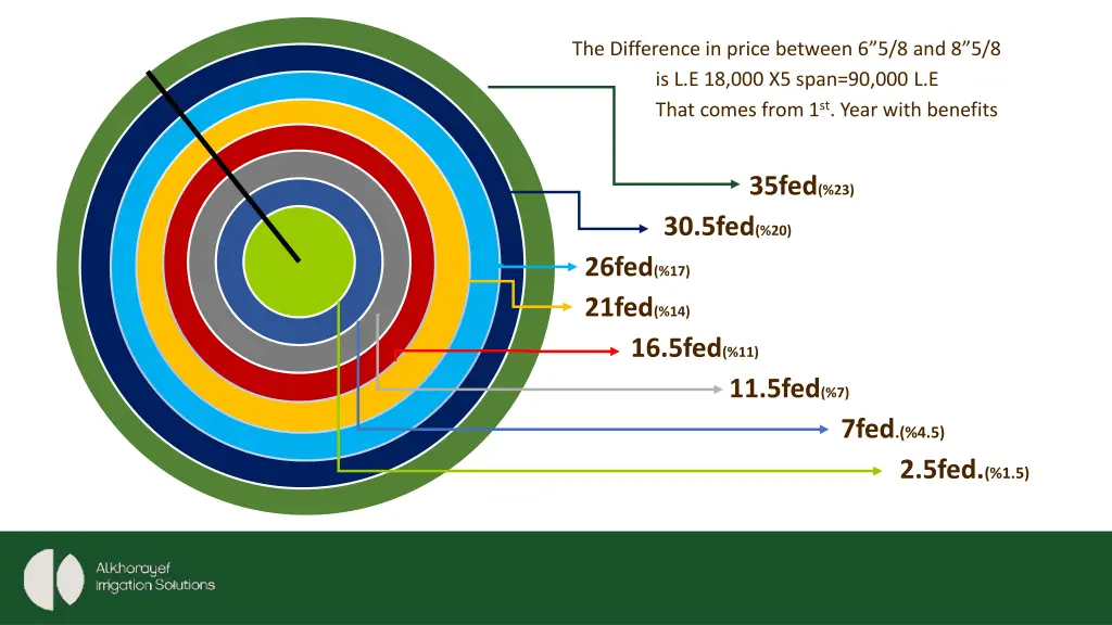the difference in price between