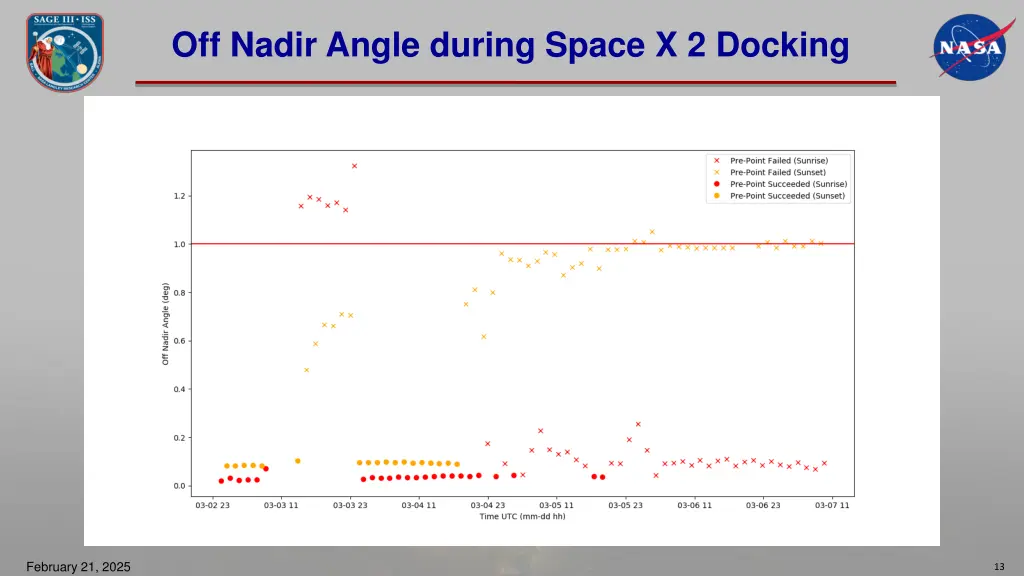off nadir angle during space x 2 docking