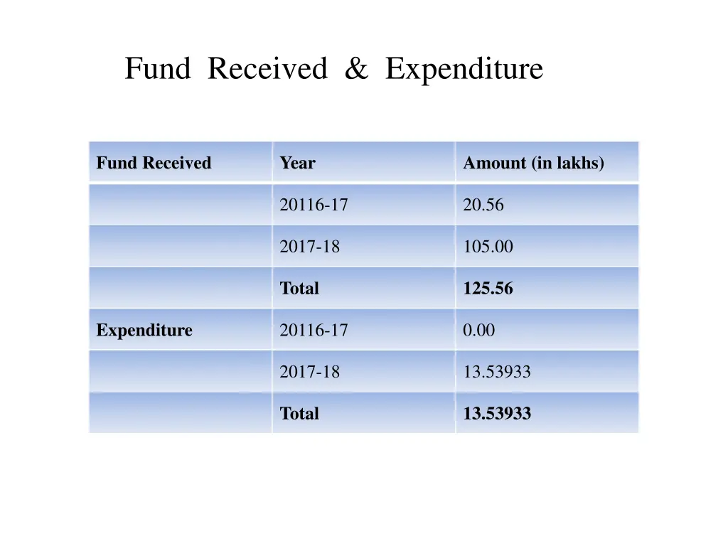 fund received expenditure