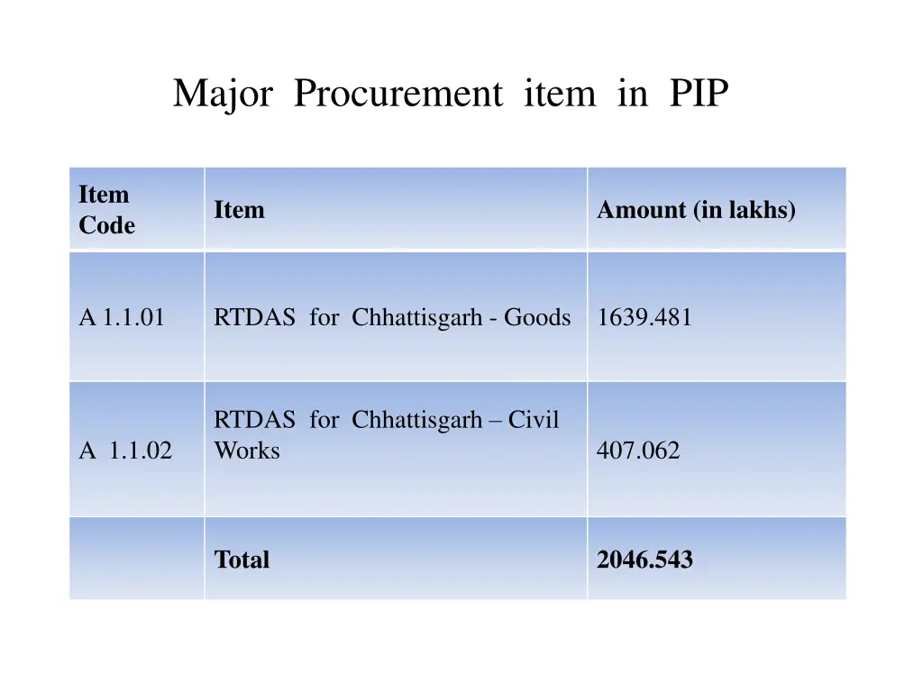 major procurement item in pip