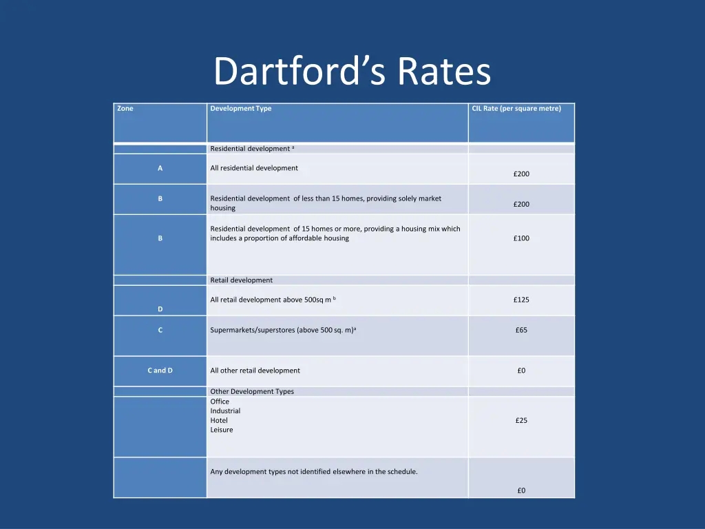dartford s rates