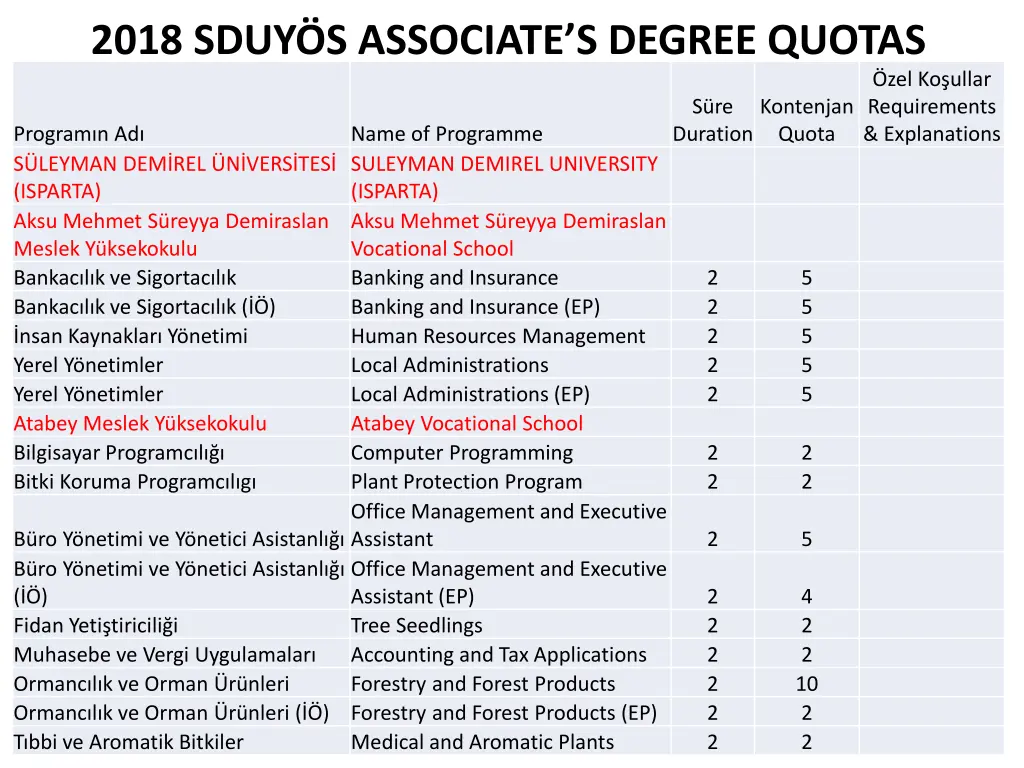 2018 sduy s associate s degree quotas