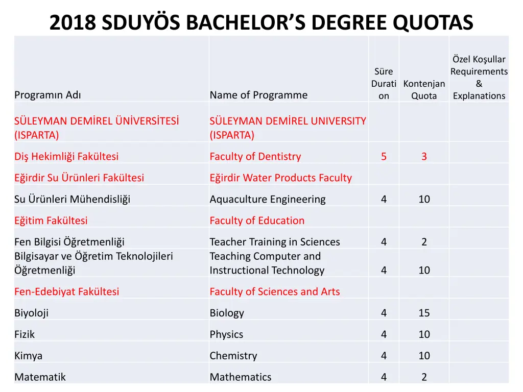2018 sduy s bachelor s degree quotas