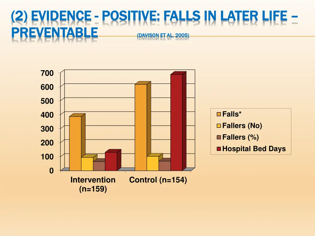 2 evidence 2 evidence positive falls in later 2