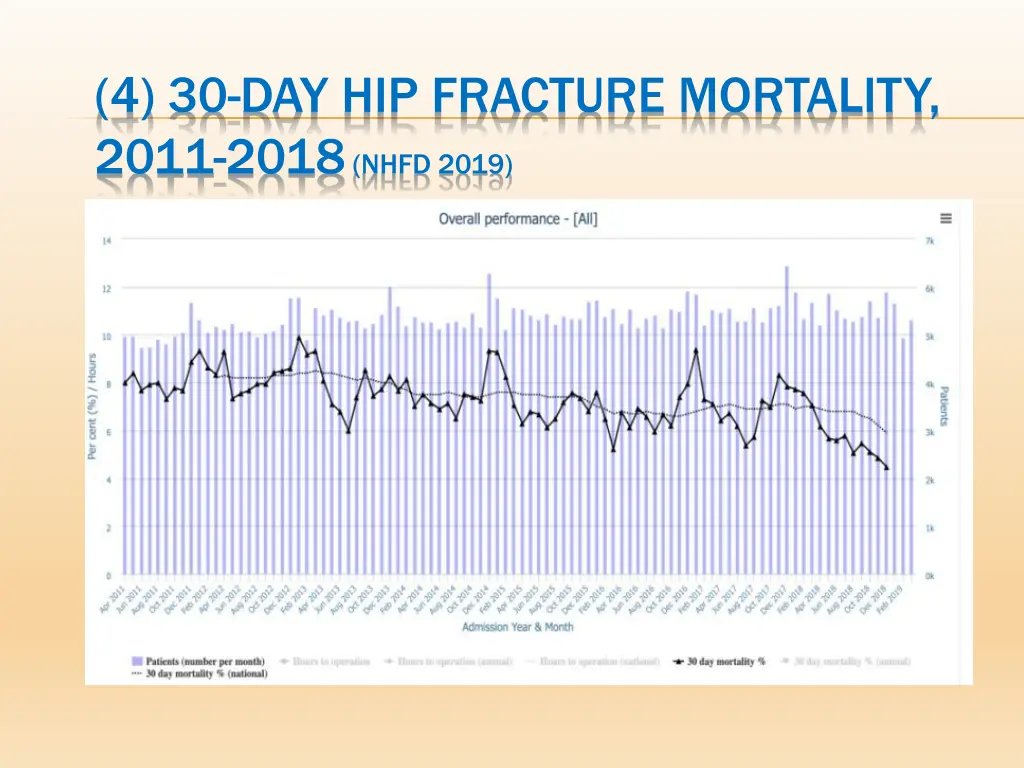 4 30 day hip fracture mortality 2011 2018 nhfd