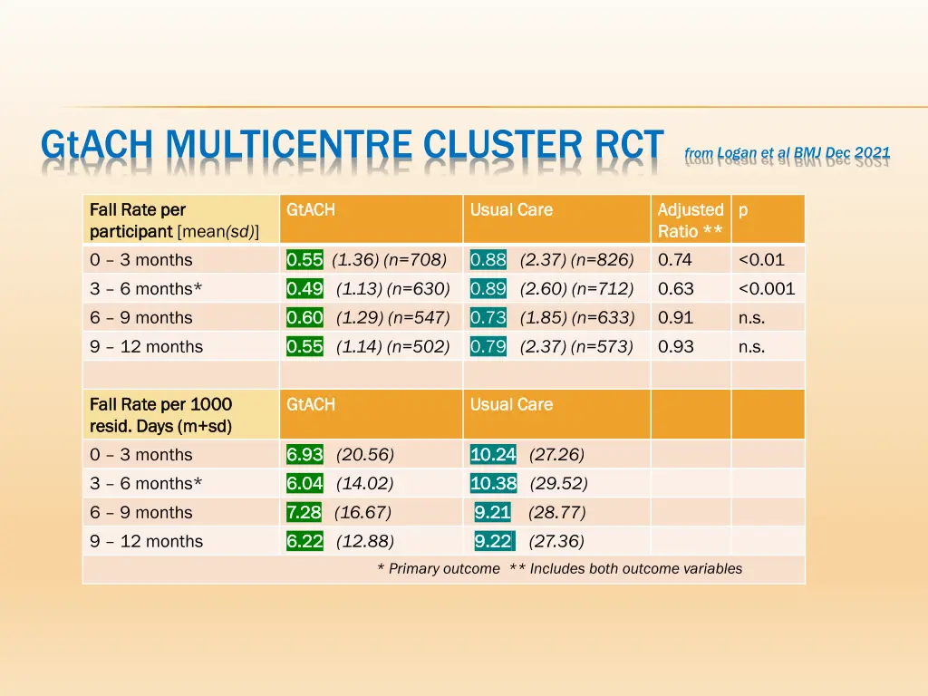 gtach multicentre cluster rct from logan