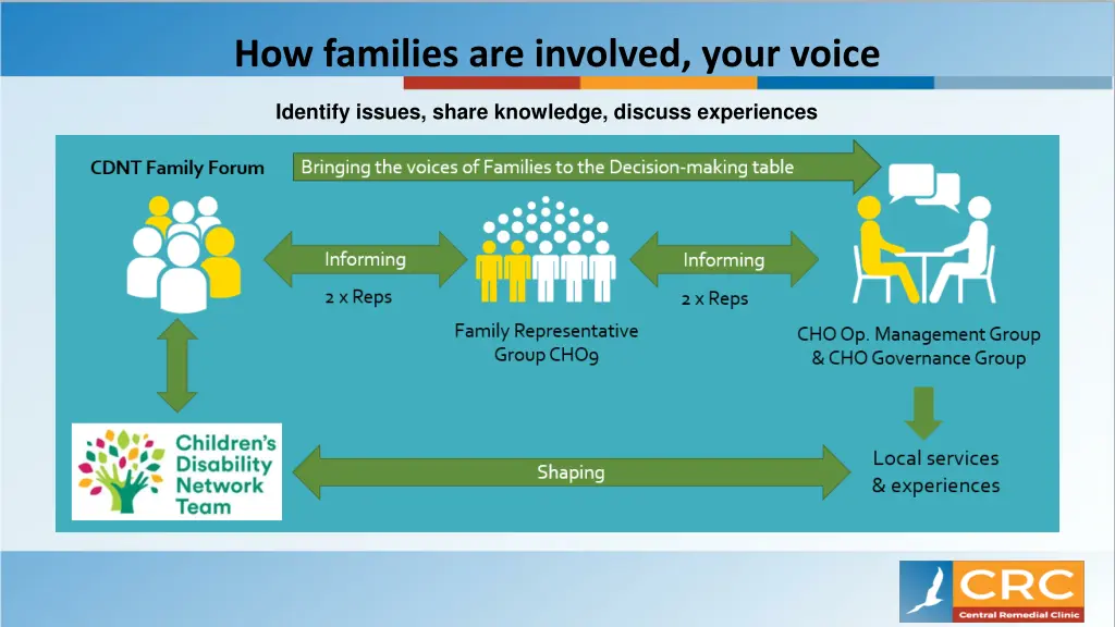how families are involved your voice