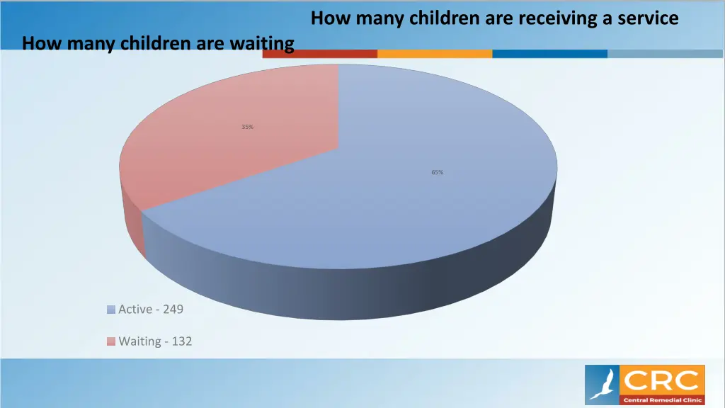 how many children are receiving a service
