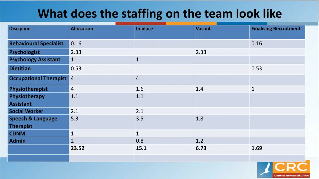 what does the staffing on the team look like