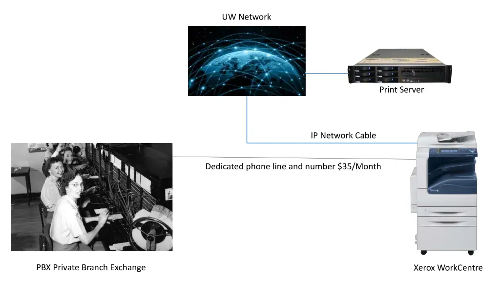 uw network 1