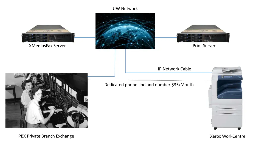uw network 2
