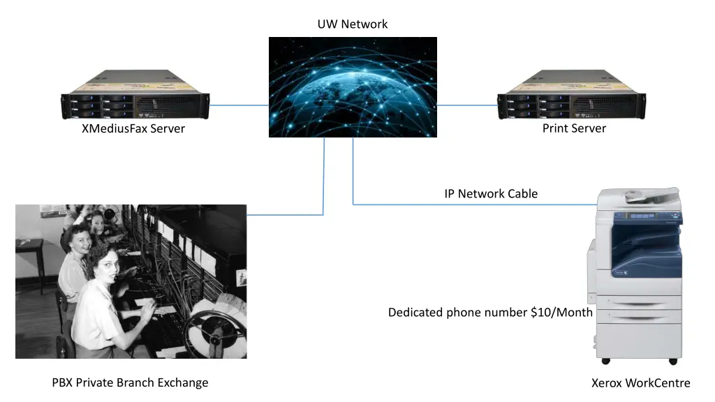 uw network 3