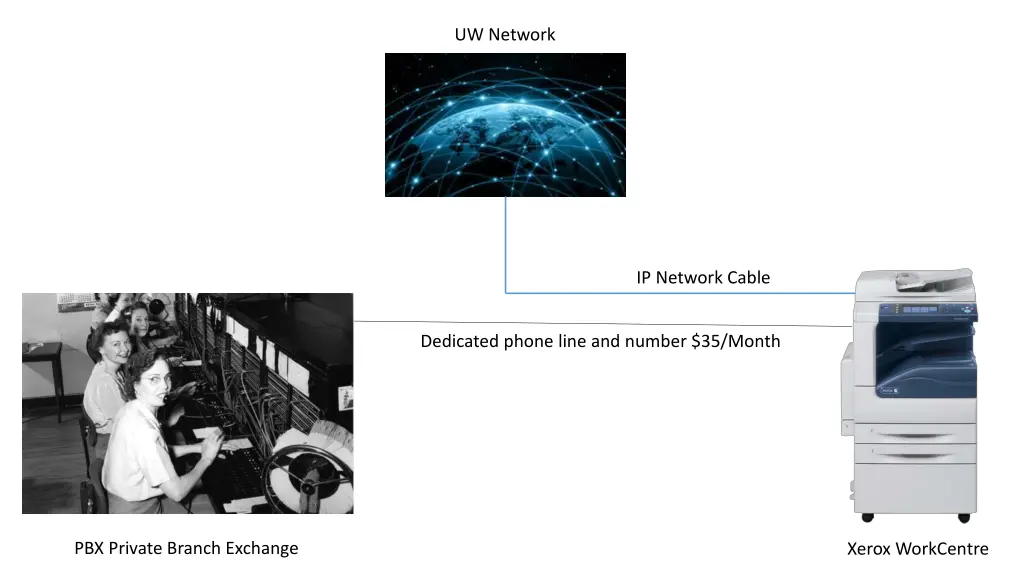 uw network