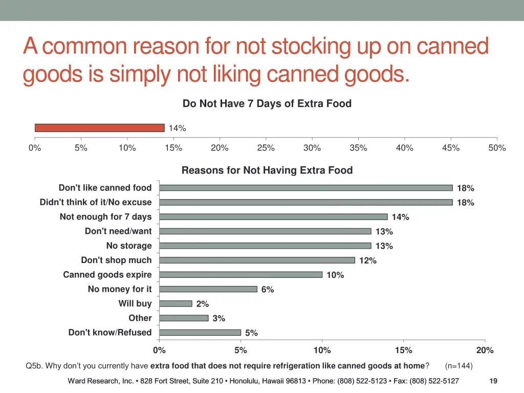 a common reason for not stocking up on canned