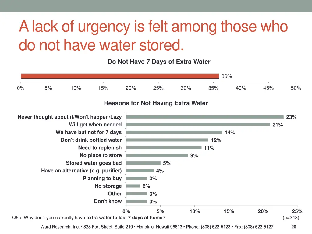 a lack of urgency is felt among those