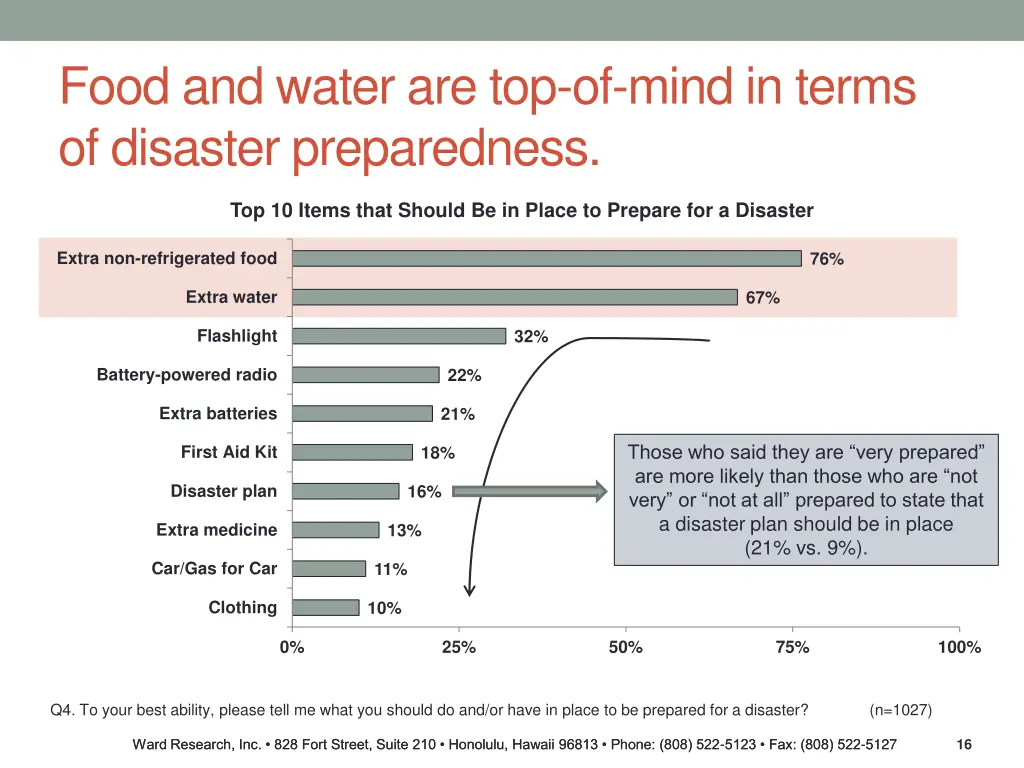 food and water are top of mind in terms