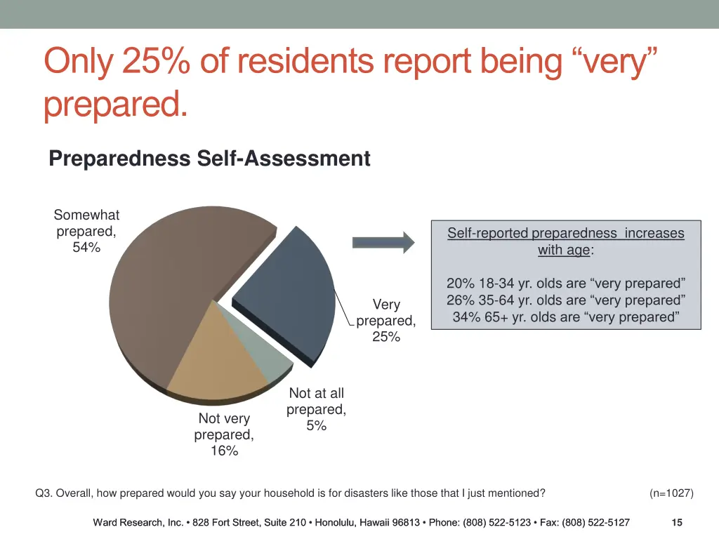 only 25 of residents report being very prepared