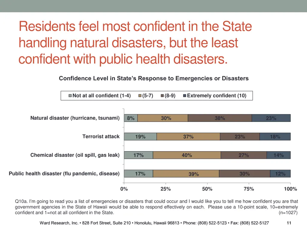 residents feel most confident in the state
