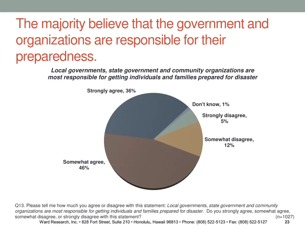 the majority believe that the government