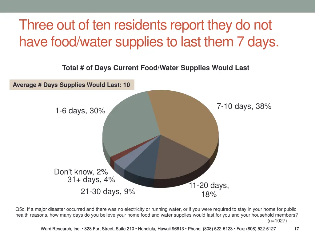 three out of ten residents report they