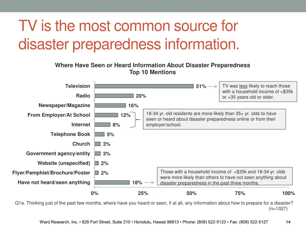 tv is the most common source for disaster