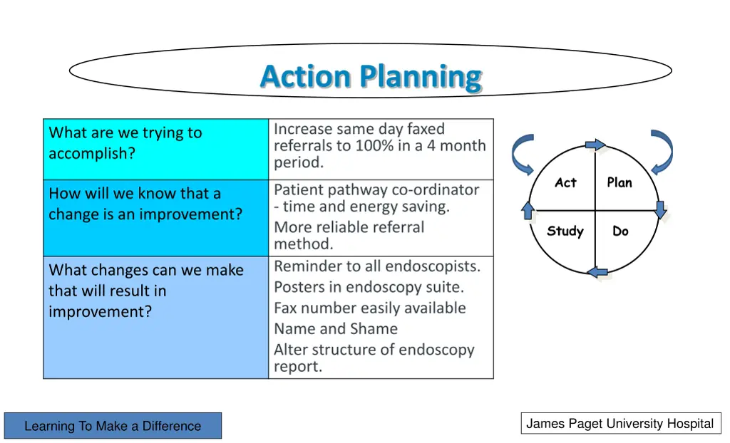 action planning
